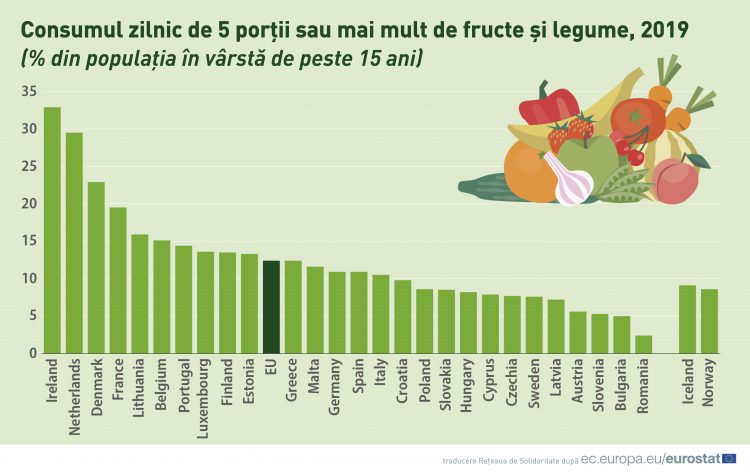 Eurostat: Consumul zilnic de 5 porții sau mai mult de fructe și legume 2019